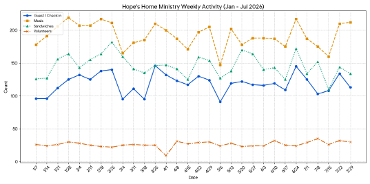 Featured image for “Hope’s Home Ministry Impact Report: January – July 2026”